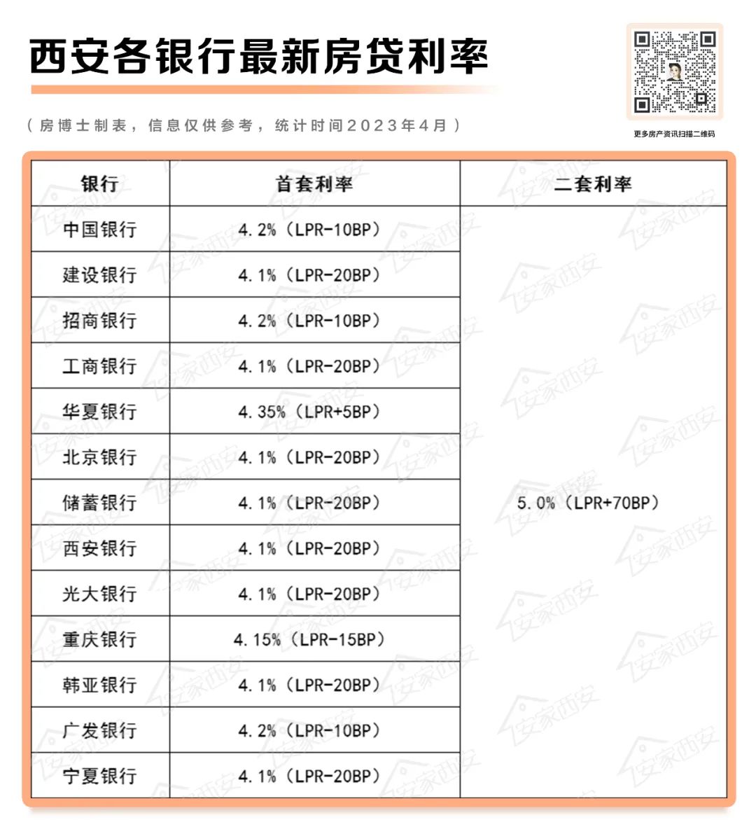 央行重磅发声！西安这几家银行房贷利率已上涨？！