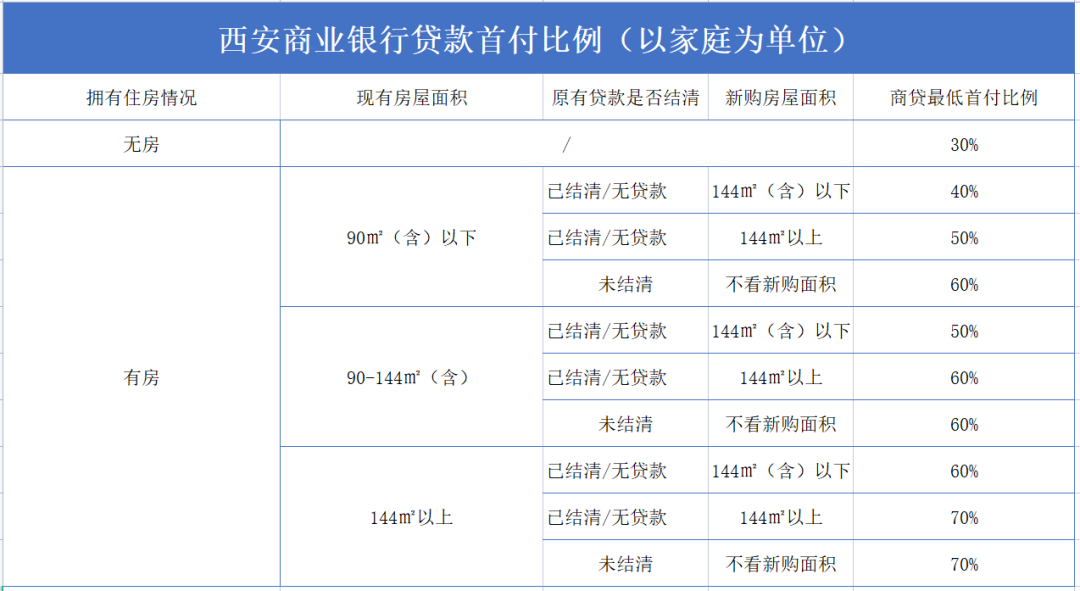 注:目前在西安买房,首套房贷款结清的情况下,二套房可执行首套房政策