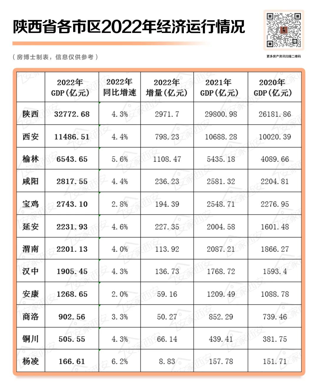 环比上涨196陕西各地房价出炉这个城市涨幅惊人