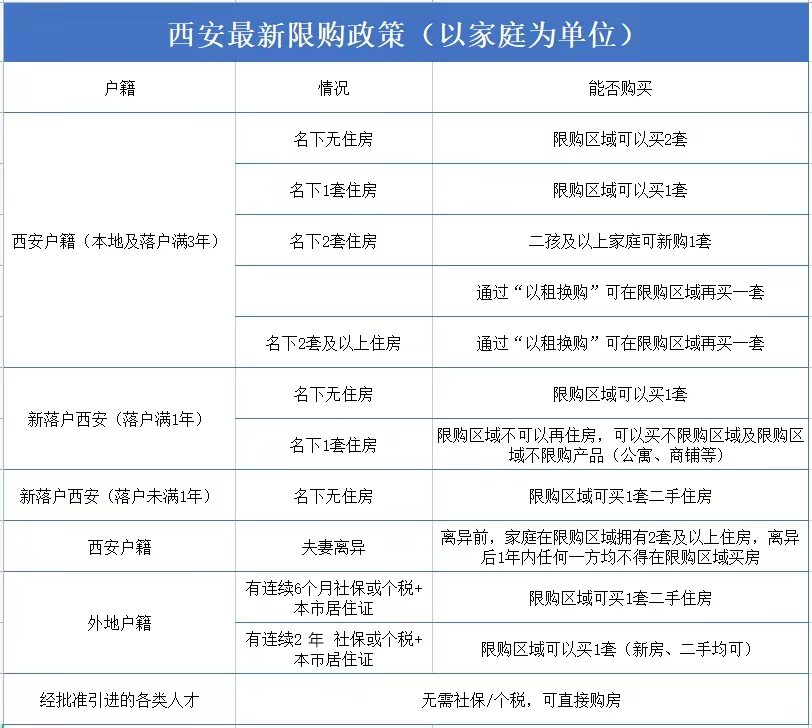 收藏!2023西安最新买房及限购政策汇总!-西安365淘房
