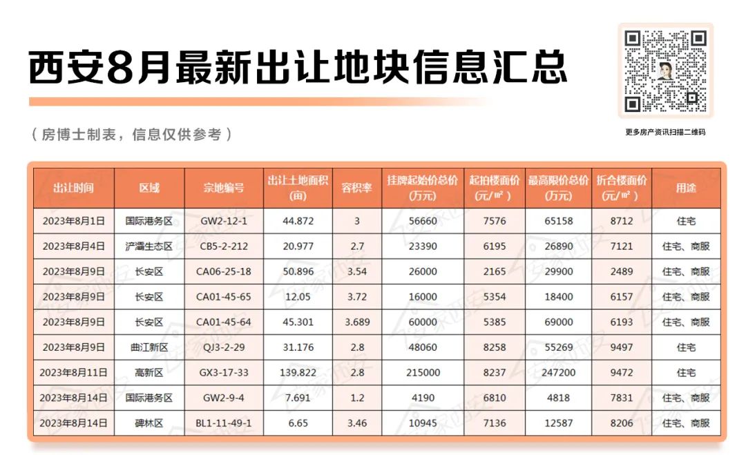 楼面价2489元㎡起!西安8天挂地540亩!