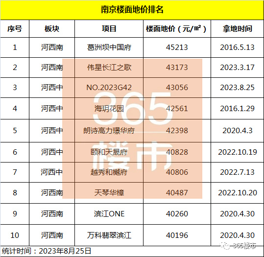 河西中炸出新地王!百家湖再度触顶!刚刚南京土拍揽金超170亿-南京365淘房