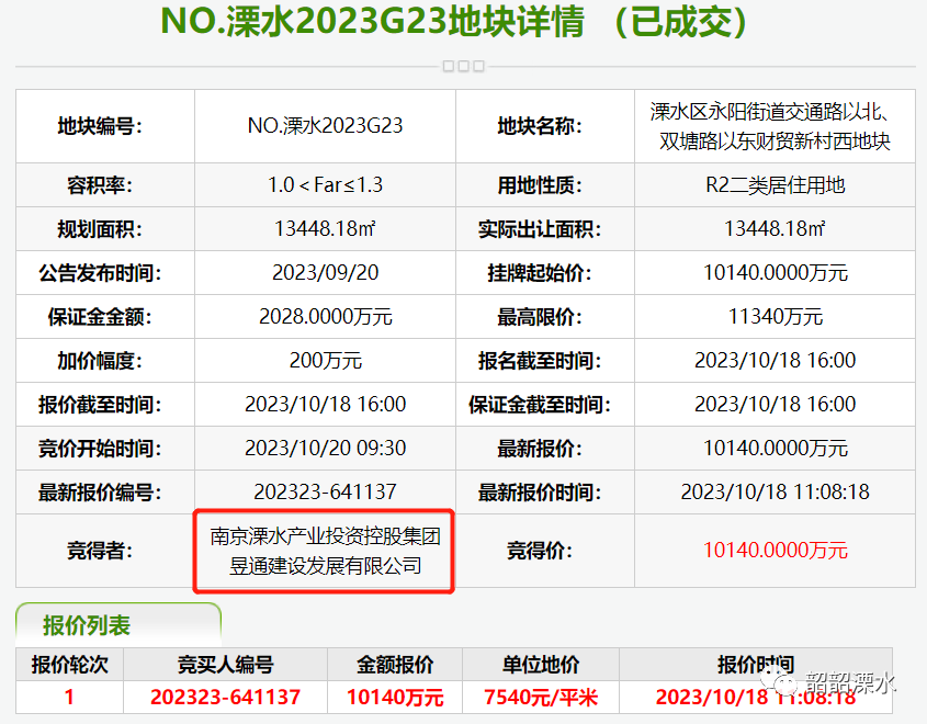 成交楼面价约5800元/㎡!刚刚,溧水成功出让4幅宅地-南京365淘房
