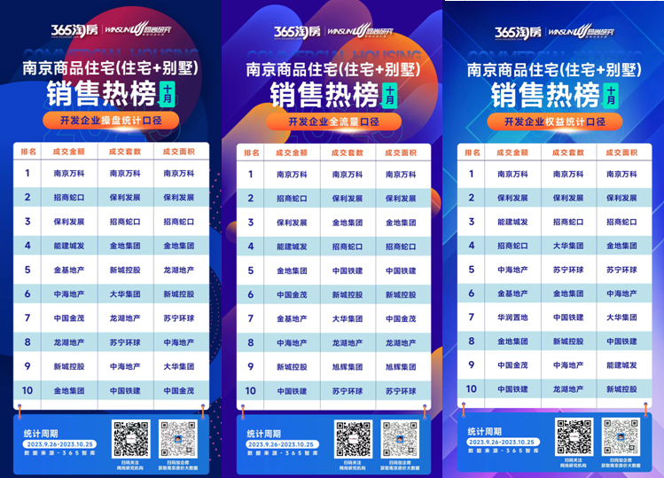 10月南京新房成交量超3600套 环比上涨24%-南京365淘房