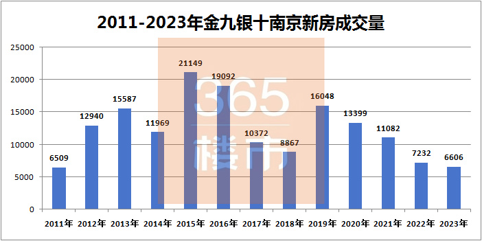 10月南京新房成交量超3600套 环比上涨24%-南京365淘房