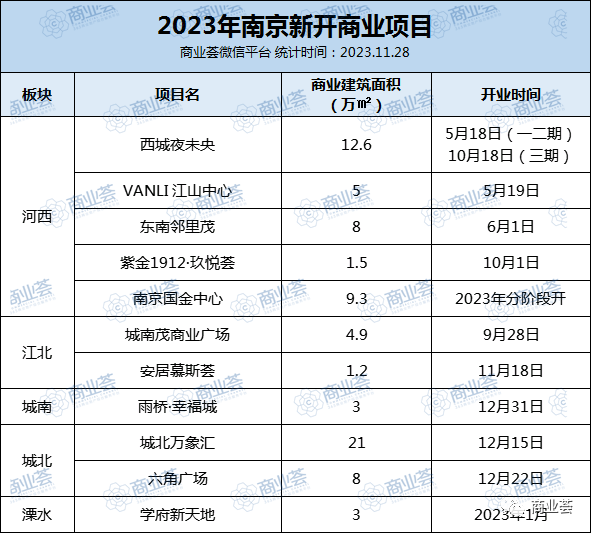 南京今年新开11座商业体！谁将成为行业标杆？-南京365淘房