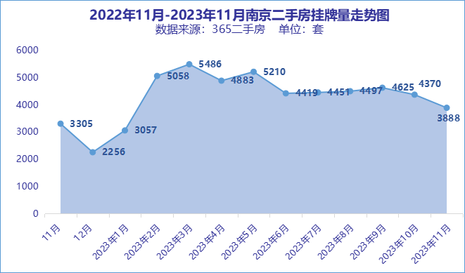11月南京二手房成交8608套,环比上涨21.3%_南京二手房_365二手房网