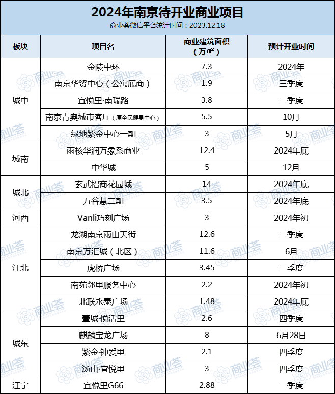 独家盘点！2024年南京20家商业体待开业-南京365淘房