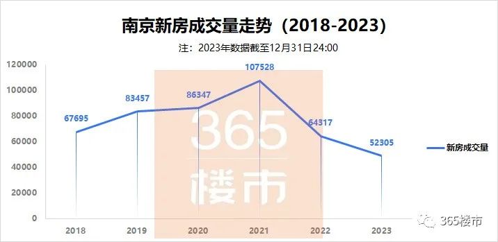 12月南京新房成交环比涨3成!2023全年卖房5.2万套-南京365淘房