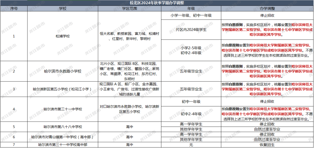 8万新生!哈尔滨的学区战,一触即发!-哈尔滨365淘房