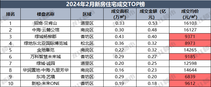 上劲了哈尔滨楼市即将开启狂飙模式