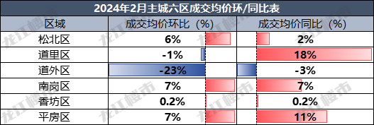 上劲了哈尔滨楼市即将开启狂飙模式