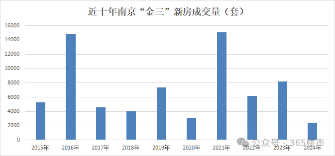 3月南京卖房超1.1万套!二手房成交量是新房近4倍-南京365淘房