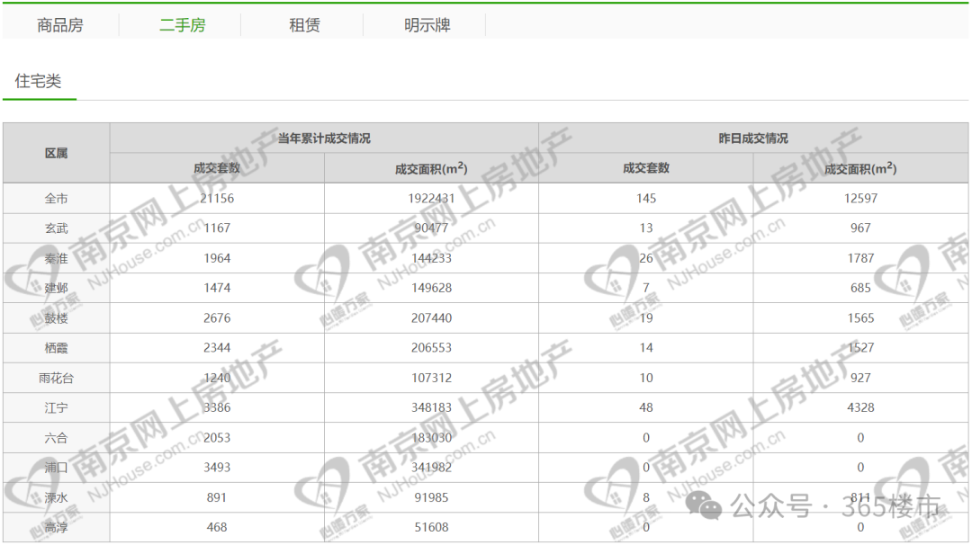 3月南京卖房超1.1万套!二手房成交量是新房近4倍-南京365淘房