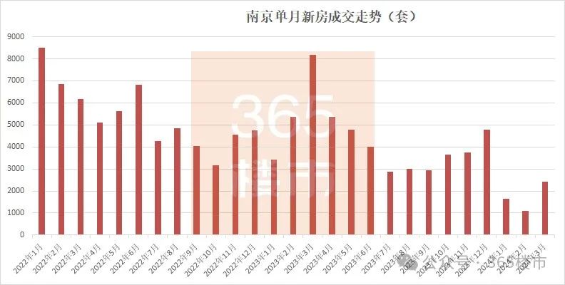 3月南京卖房超1.1万套!二手房成交量是新房近4倍-南京365淘房