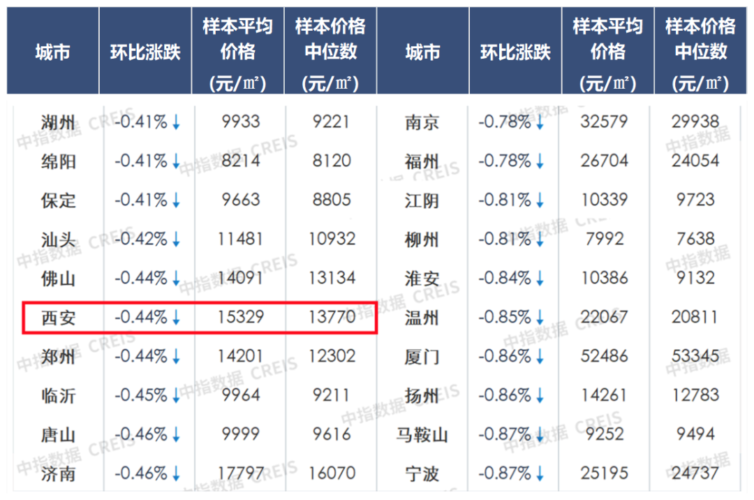 一年跌3236元㎡西安房价涨跌榜曝光