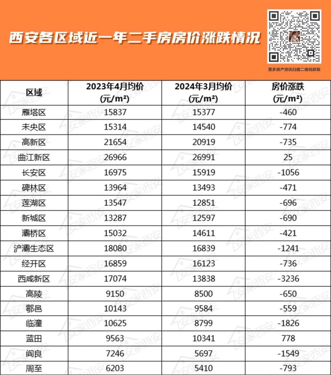 一年跌3236元㎡西安房价涨跌榜曝光