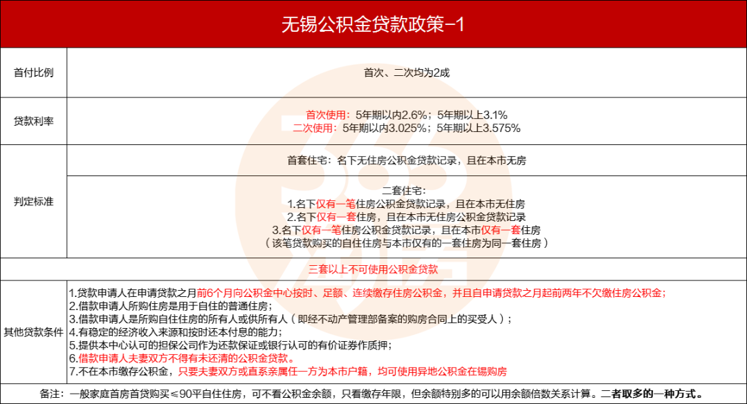 最高可贷130万!异地个人贷款也可商转公!无锡公积金新政来了!-无锡365淘房