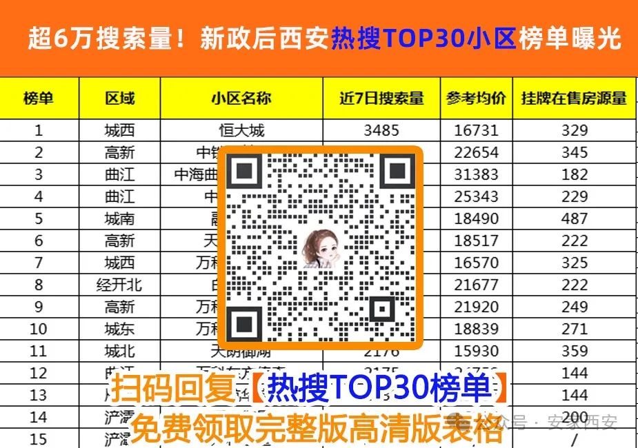 重磅！西安近7天热搜top30小区榜单曝光！