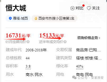 恒大城参看均价1.67万,成交均价1万5,价格适中.