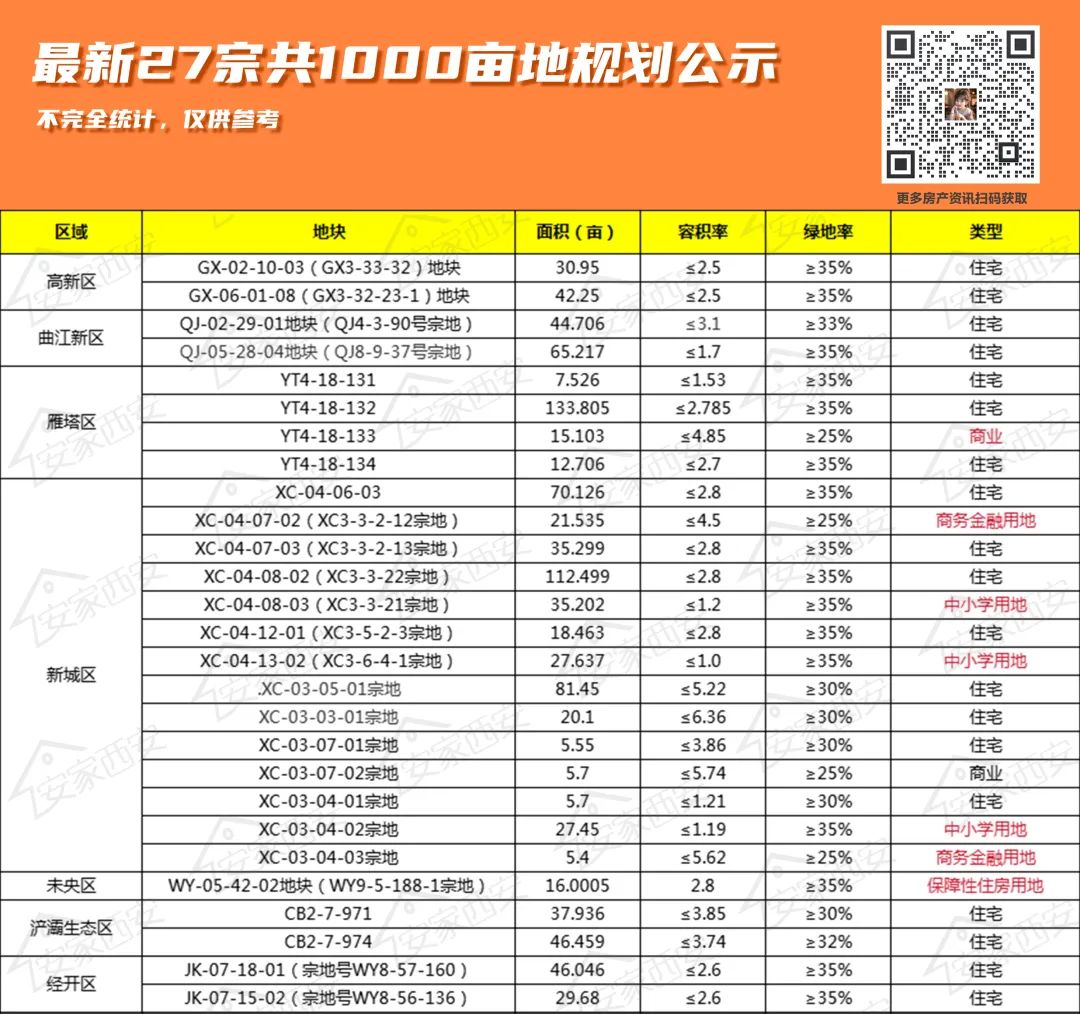 蕞新！西安6月土拍缩水60%7月千亩供地爆光！