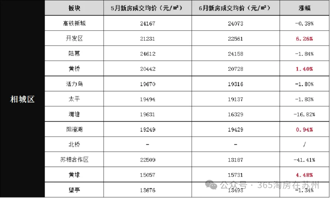 曝光!2024苏州房价新格局出现!究竟板块房价是涨还是跌?-苏州365淘房