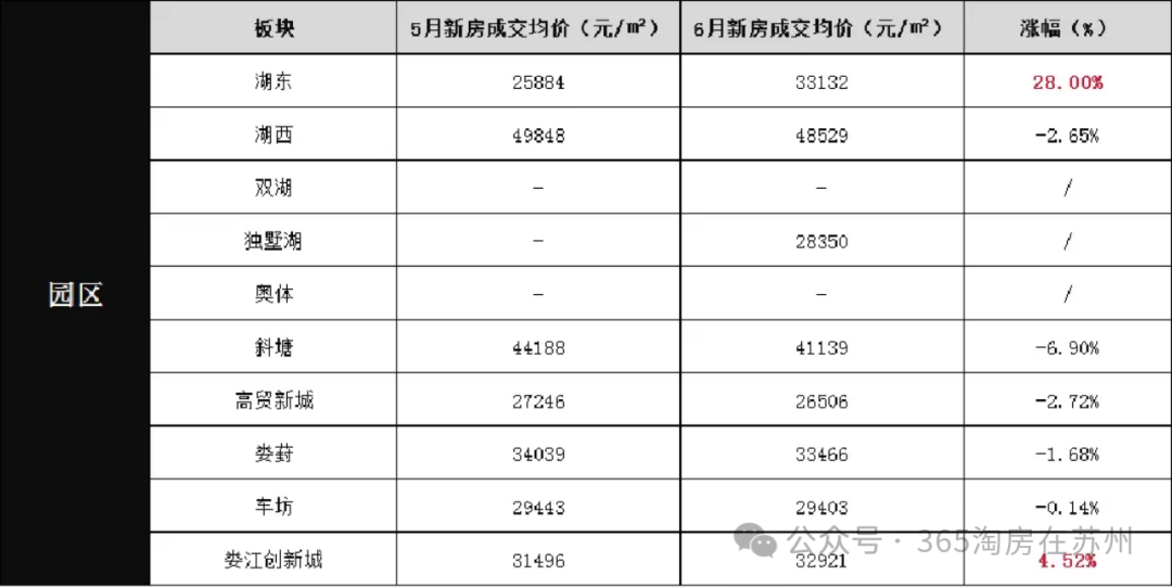 曝光!2024苏州房价新格局出现!究竟板块房价是涨还是跌?-苏州365淘房