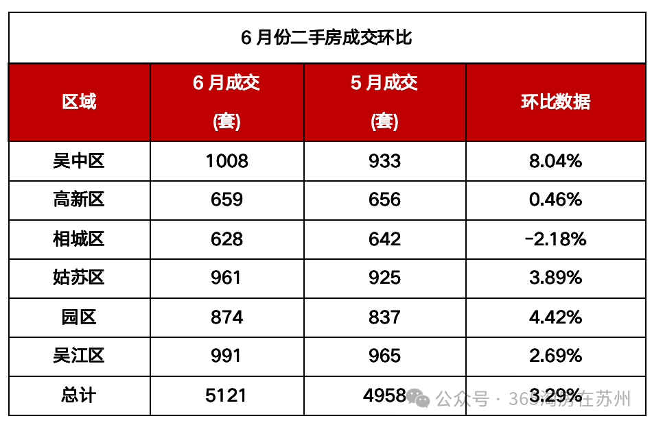 曝光!2024苏州房价新格局出现!究竟板块房价是涨还是跌?-苏州365淘房
