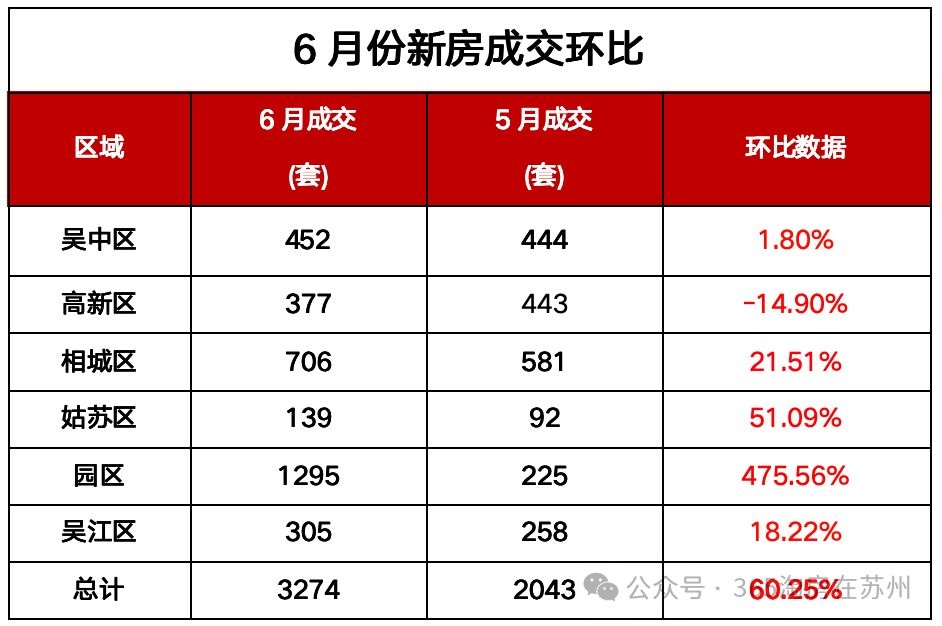 曝光!2024苏州房价新格局出现!究竟板块房价是涨还是跌?-苏州365淘房