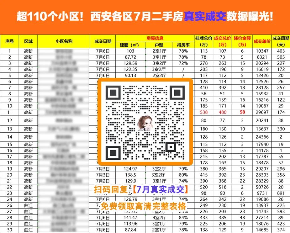 从2万6跌到1万9!顶流红盘也扛不住了!内附7月真实成交数据!-西安365淘房