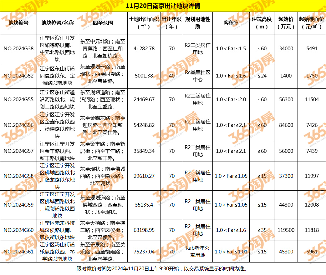 震撼航拍！南京土市开闸，9幅地马上开拍！买房格局要变！-南京365淘房