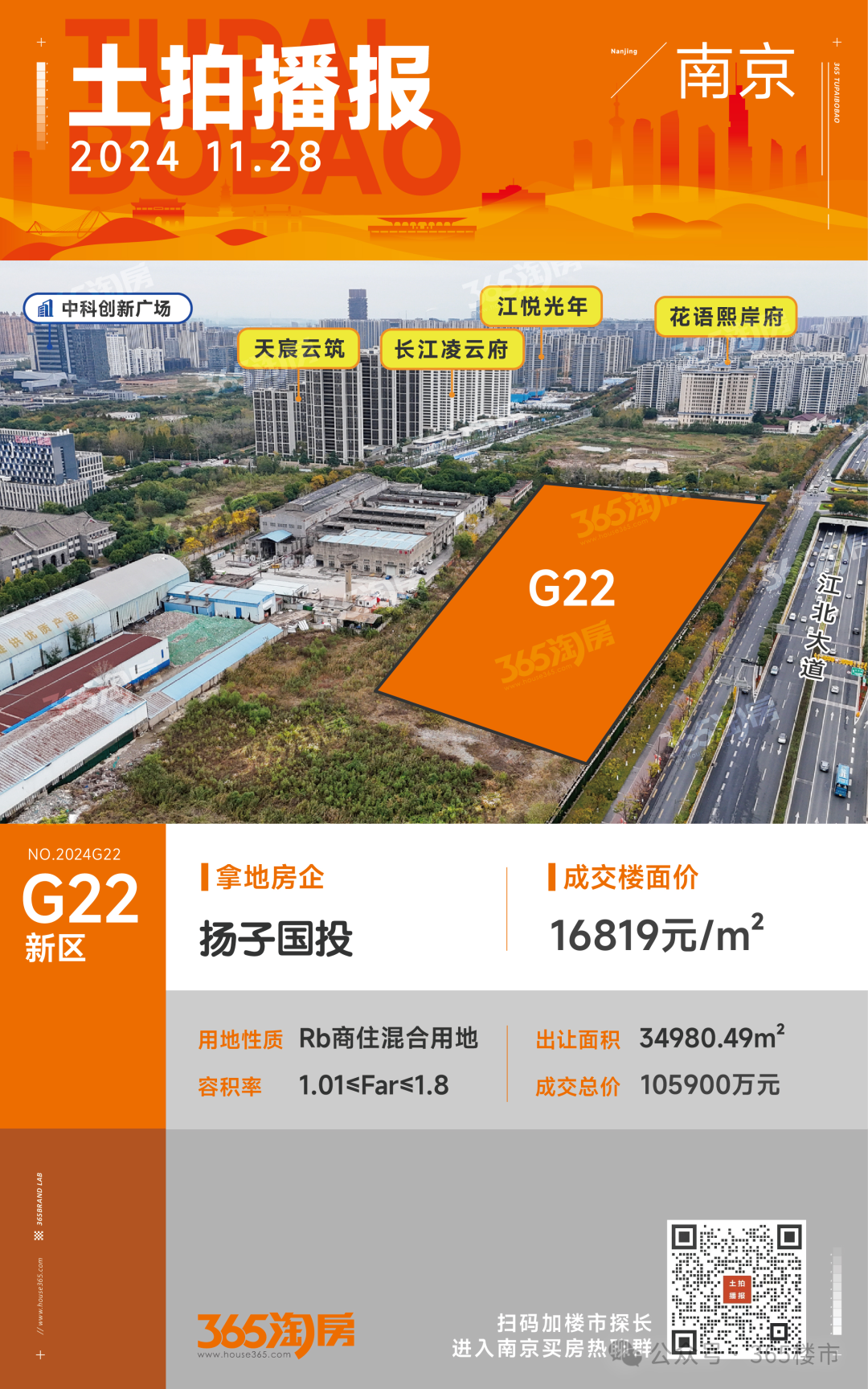 溢价成交！绿城、滨江、中堃拿地！刚刚，南京卖出5幅宅地！-南京365淘房
