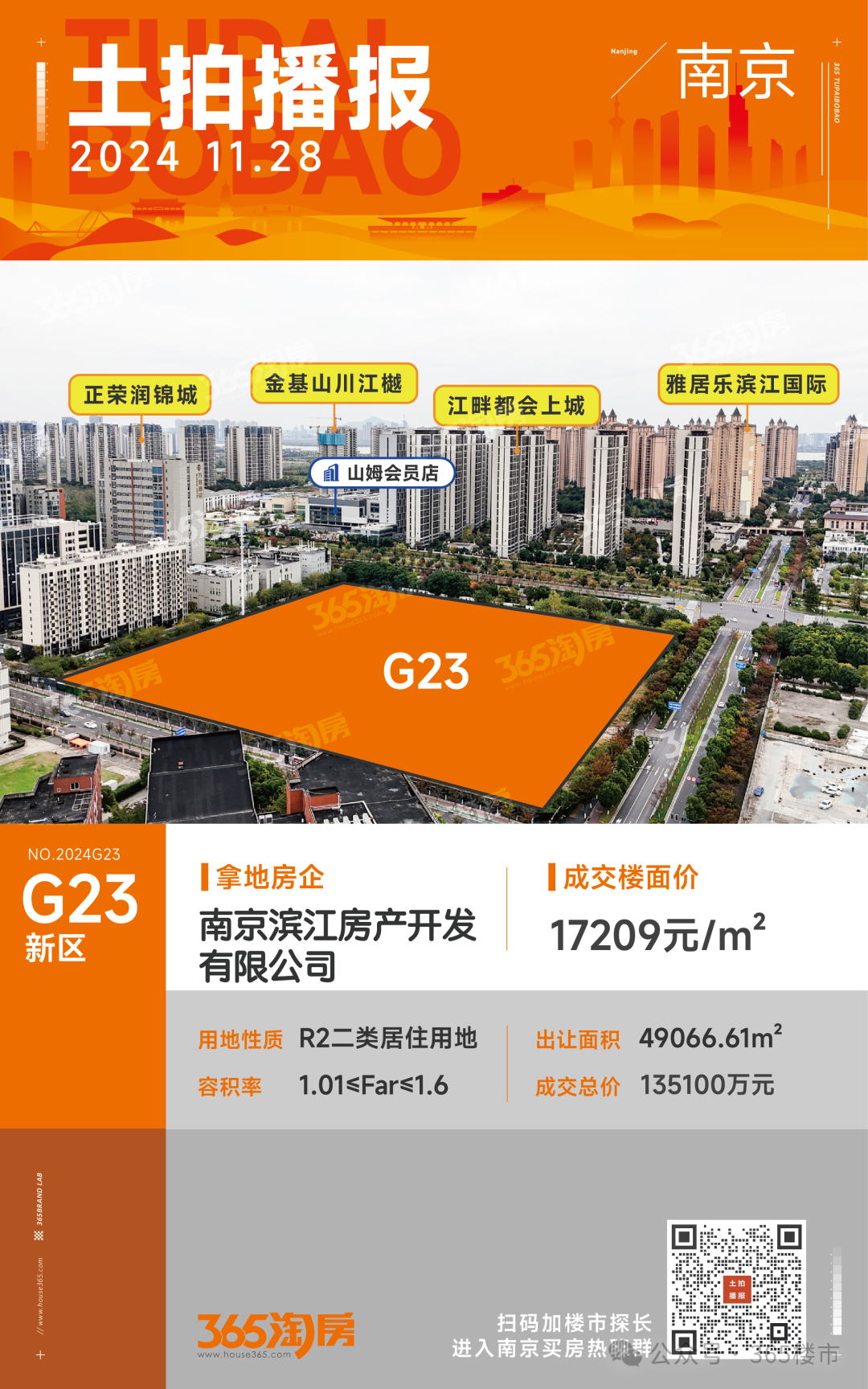 溢价成交！绿城、滨江、中堃拿地！刚刚，南京卖出5幅宅地！-南京365淘房