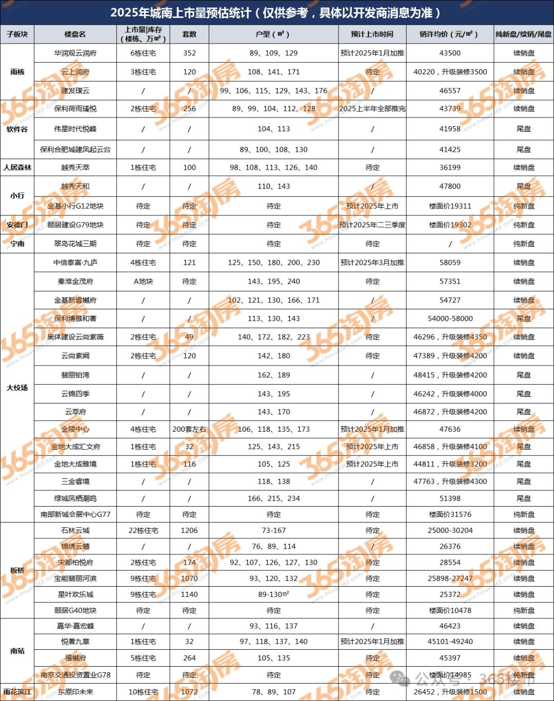 6大新盘待上市!2025城南上市量曝光!大校场、软件谷新房或“断档”-南京365淘房