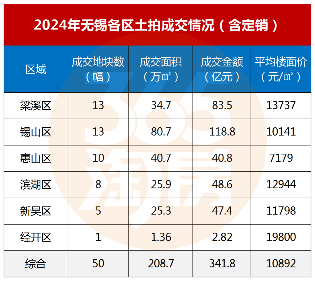 50幅地!341.77亿元!2024年无锡土拍楼市回暖信号明显?!-无锡365淘房