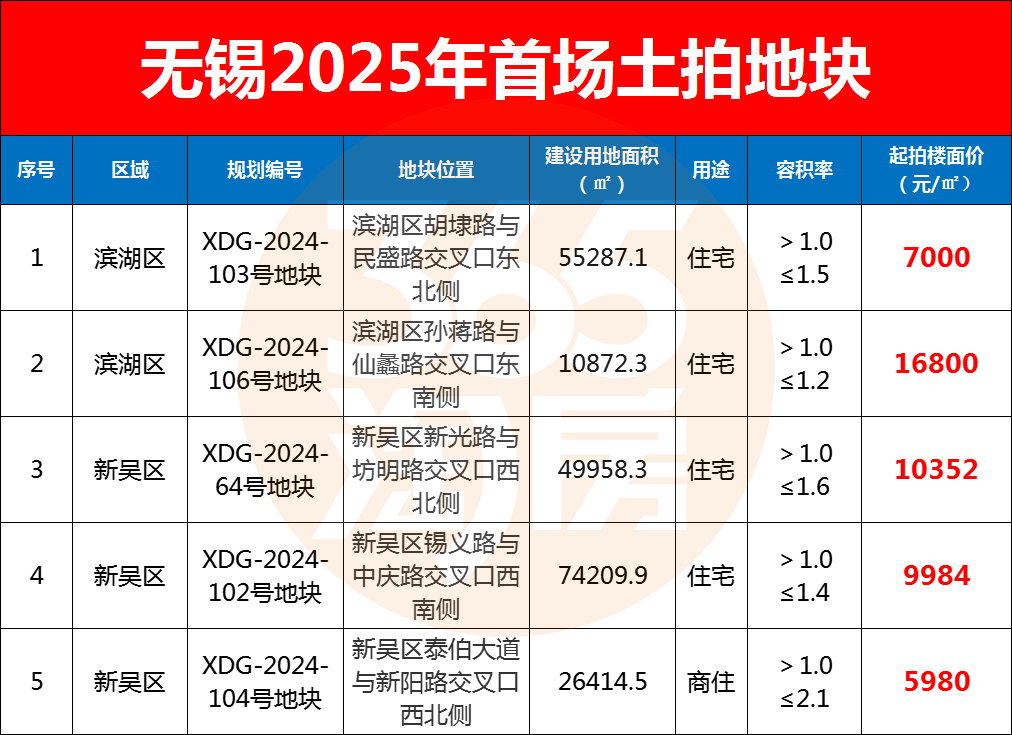 最高楼面价16800元/平！2025年首场土拍来了-无锡365淘房