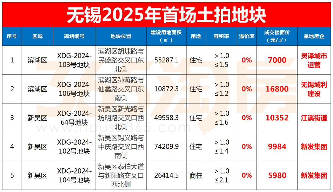 5幅地块揽金约30亿！2025年无锡首场土拍结束！-无锡365淘房