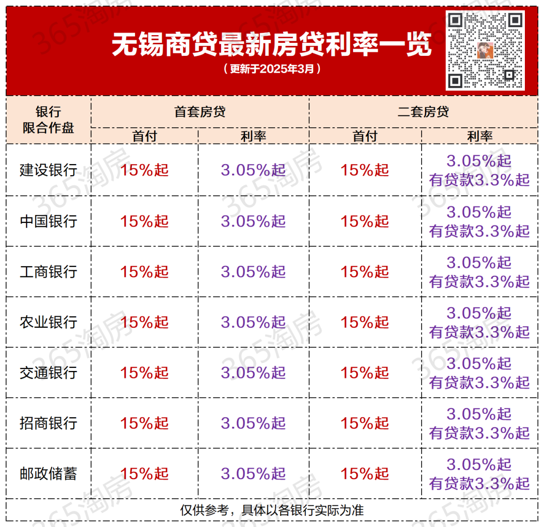 重磅官宣!今年公积金利率,还要降?!-无锡365淘房