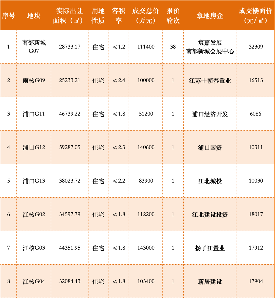 体育365角逐38轮！宸嘉发展杀进南部新城！南京土拍又爆|星际赛车|了！
