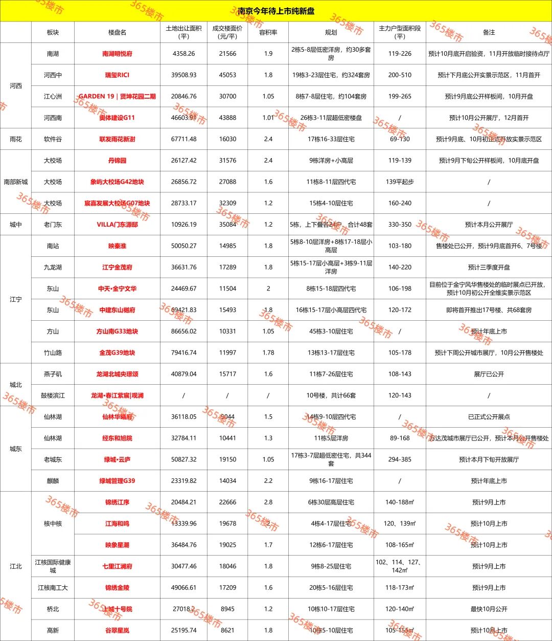 beat365手机版官方网站突然杀疯！南京28家纯新盘登场重塑房价格局！|aot