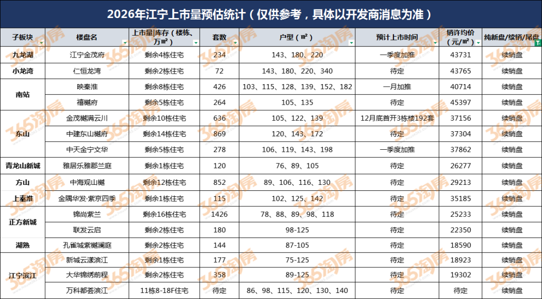 27家新盘待上市!挑空墅厅、墅级联排杀出,2026江宁买房格局有变!-南京365淘房