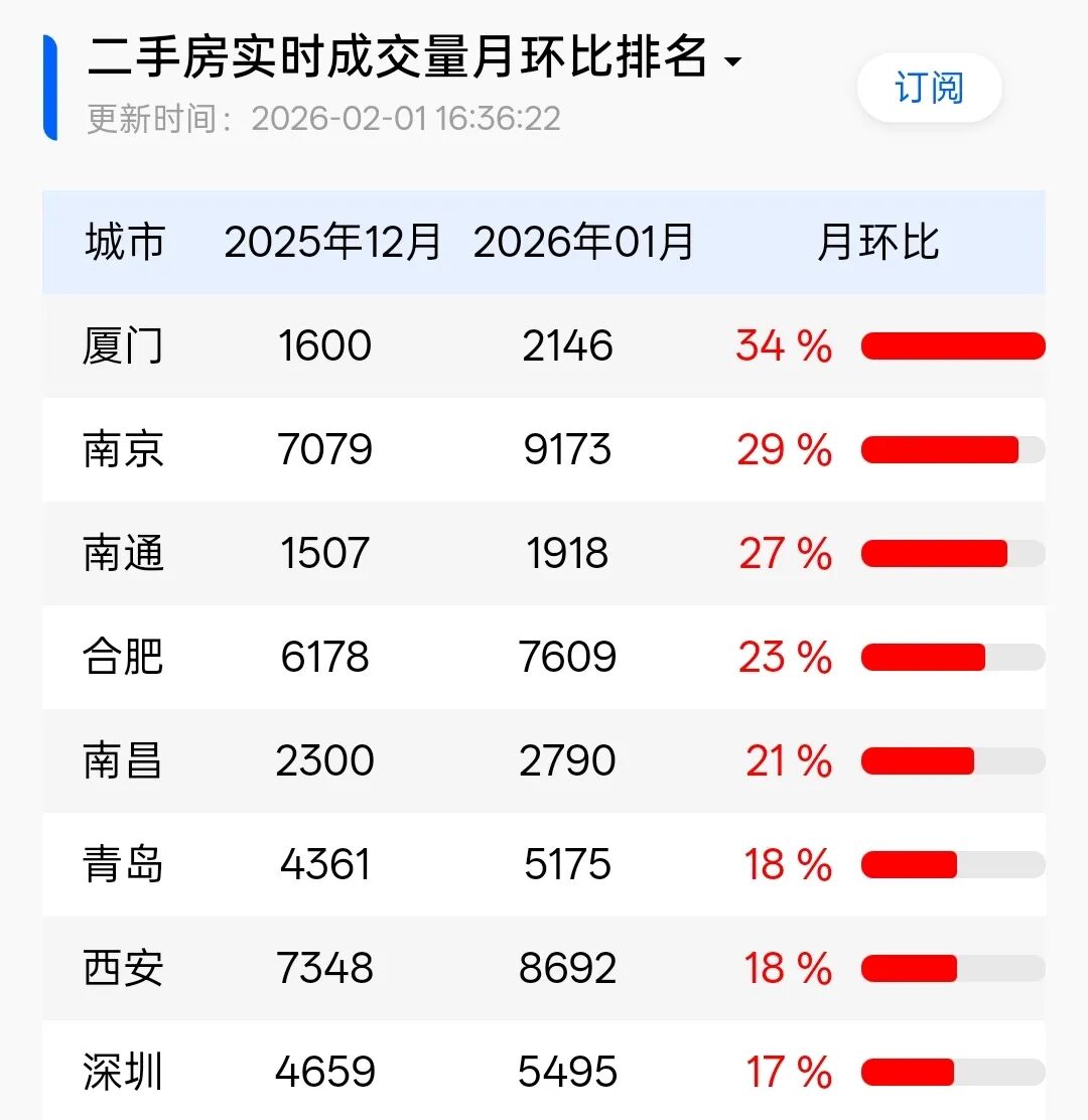 全国第二！成交量暴涨29%！江北一批二手房开始涨价成交-南京365淘房