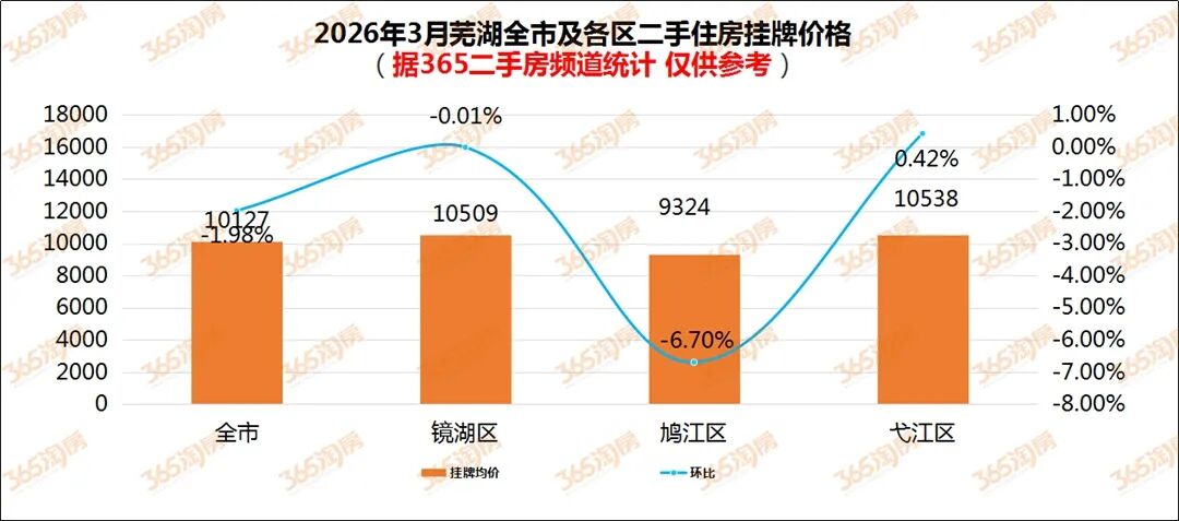 芜湖二手房3月卖爆了？！主城150个小区二手房最新挂牌价曝光！-芜湖365淘房
