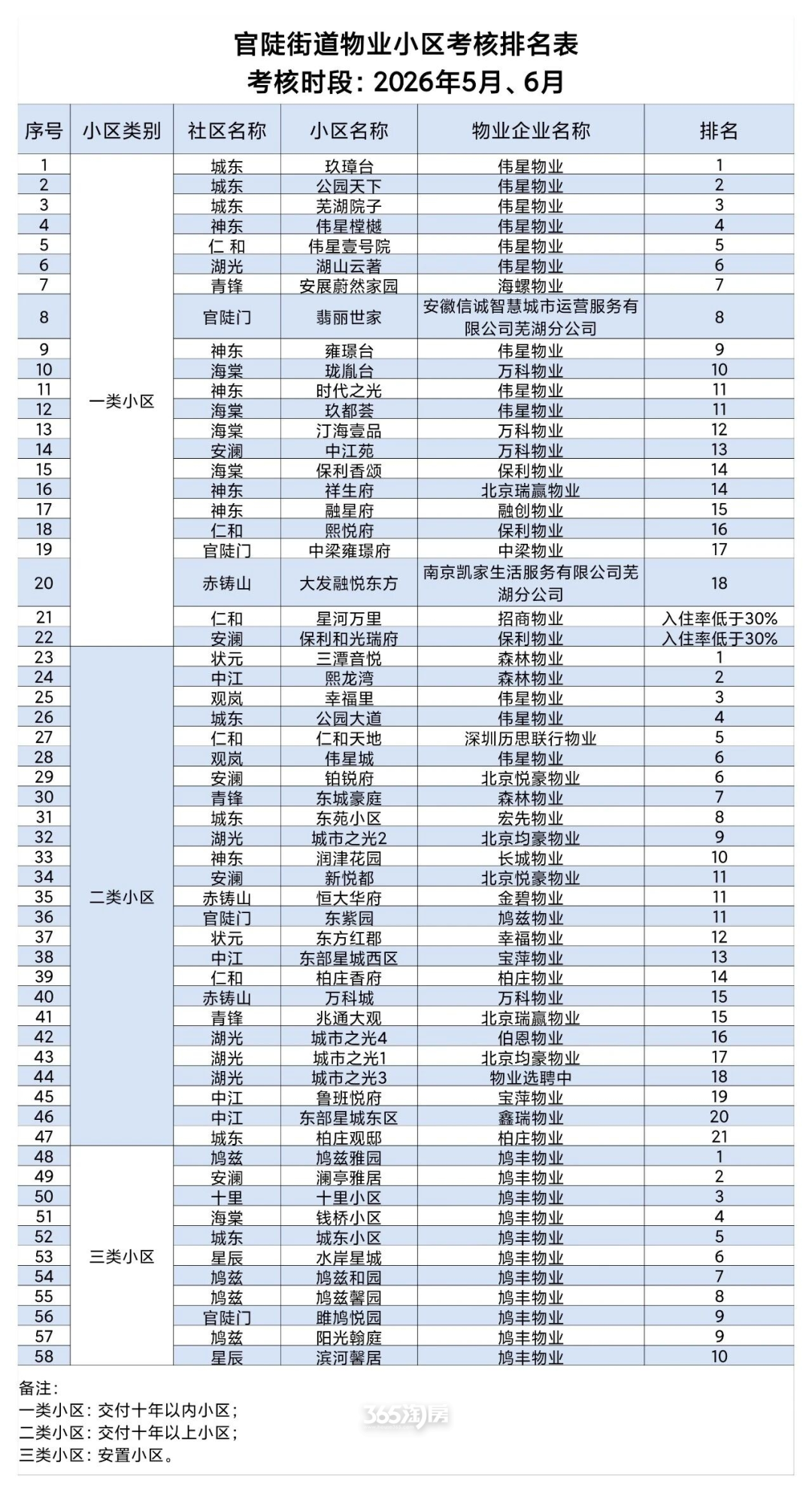 小道企业未足额缴纳土地出让金芜湖一地块被收回城东部分小区物业考核排名发布(图2)